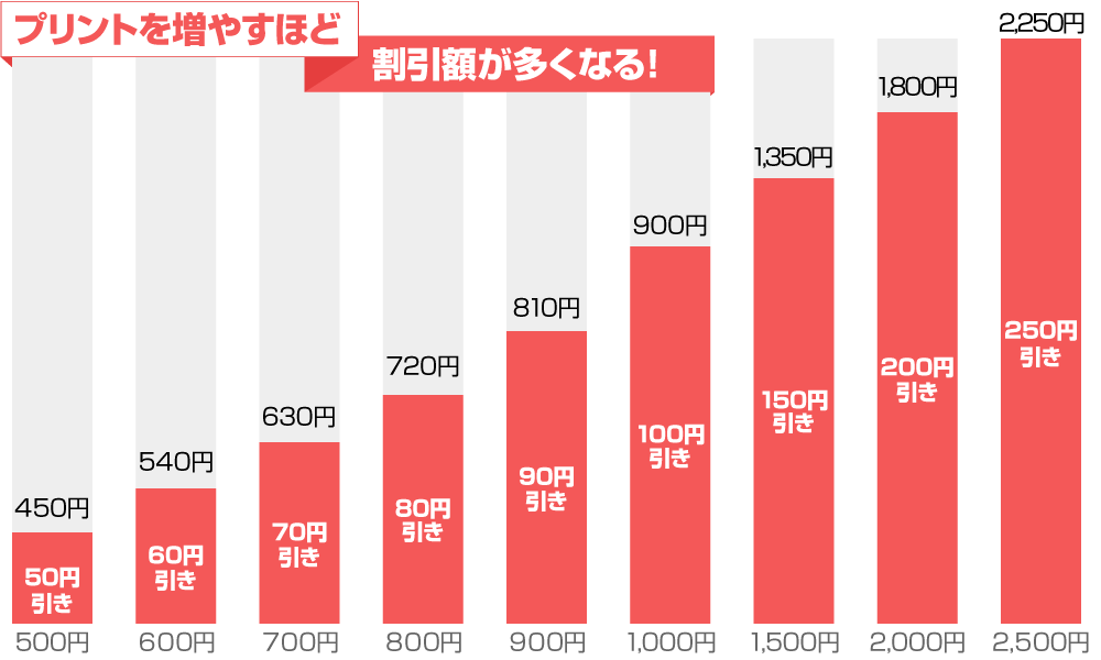 割引が大きくなる