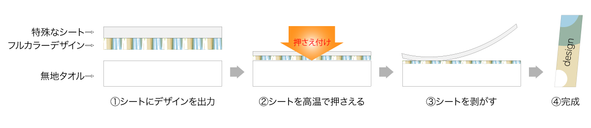 フルカラー昇華プリント