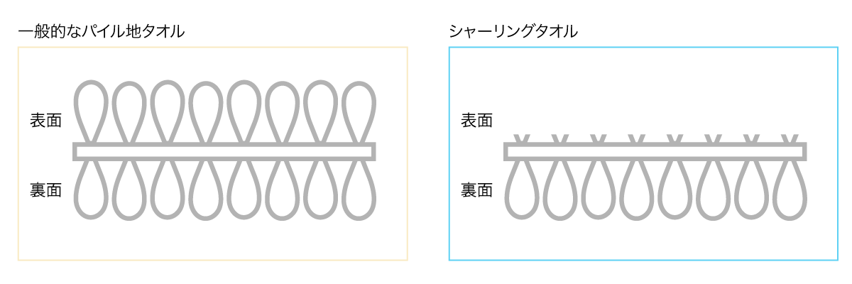 シャーリングタオル説明