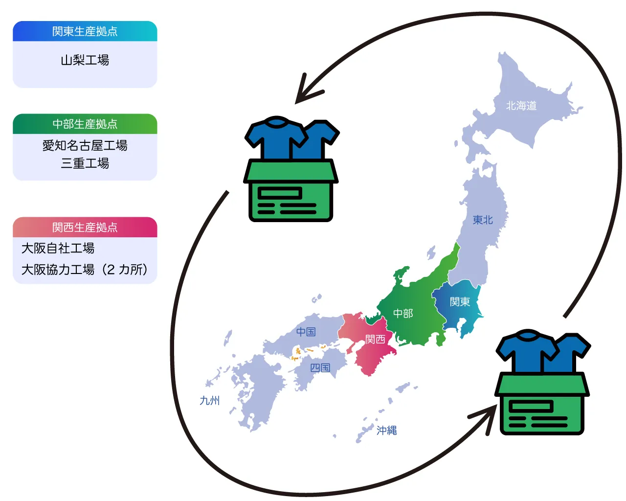 生産拠点